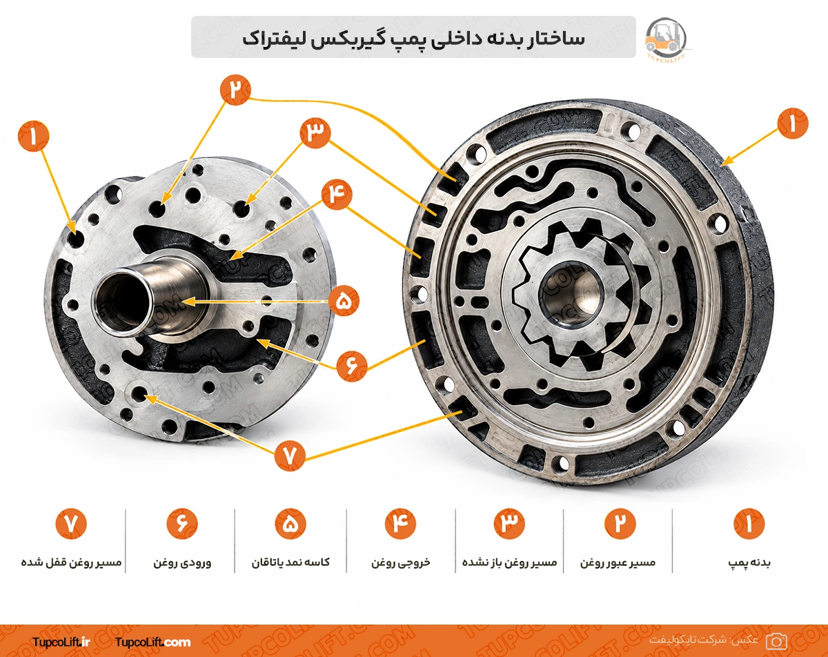 ساختار بدنه داخلی پمپ گیربکس لیفتراک